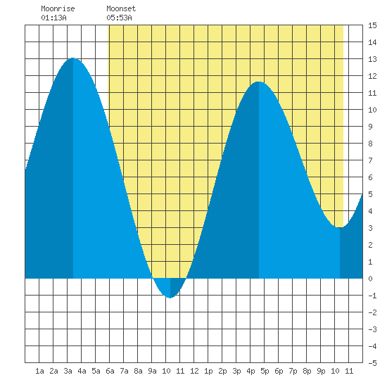 Katmai Bay tide chart for Wednesday, May 14, 2025
