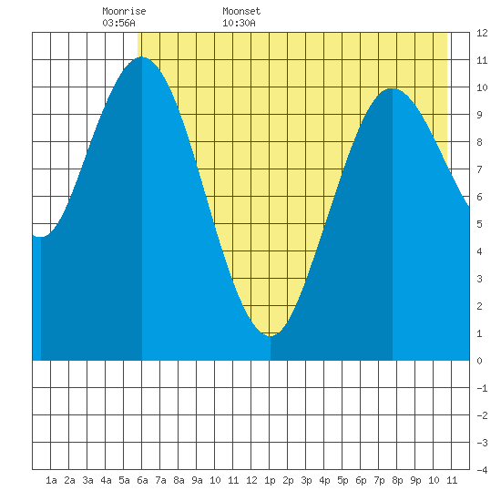 Katmai Bay tide chart for Sunday, May 18, 2025