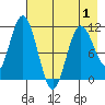 Katmai Bay tide chart for Thursday, May 1, 2025