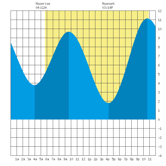 Katmai Bay tide chart for Wednesday, May 21, 2025