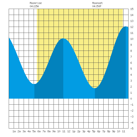 Katmai Bay tide chart for Thursday, May 22, 2025