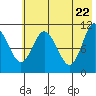 Katmai Bay tide chart for Thursday, May 22, 2025
