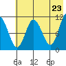 Katmai Bay tide chart for Friday, May 23, 2025