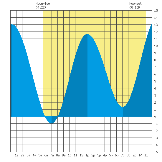Katmai Bay tide chart for Saturday, May 24, 2025