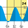 Katmai Bay tide chart for Saturday, May 24, 2025