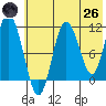 Katmai Bay tide chart for Monday, May 26, 2025