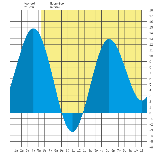 Katmai Bay tide chart for Thursday, May 29, 2025