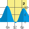 Katmai Bay tide chart for Friday, May 2, 2025