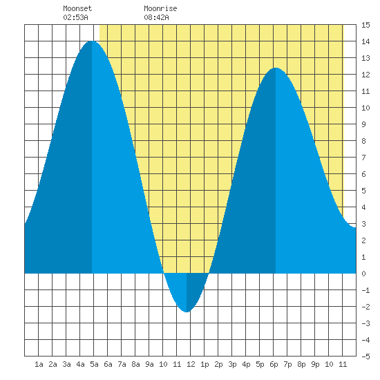 Katmai Bay tide chart for Friday, May 30, 2025