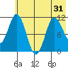 Katmai Bay tide chart for Saturday, May 31, 2025