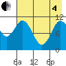 Katmai Bay tide chart for Sunday, May 4, 2025