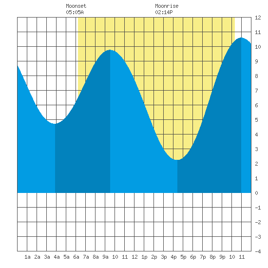 Katmai Bay tide chart for Monday, May 5, 2025