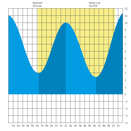 Katmai Bay tide chart for Wednesday, May 7, 2025