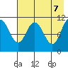 Katmai Bay tide chart for Wednesday, May 7, 2025