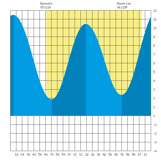 Katmai Bay tide chart for Thursday, May 8, 2025