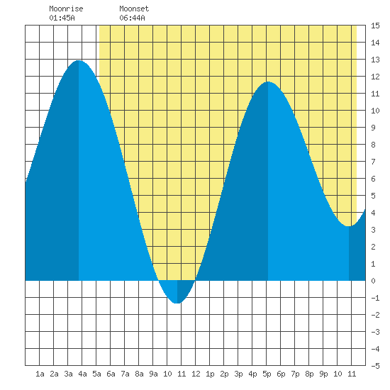 Katmai Bay tide chart for Friday, June 13, 2025
