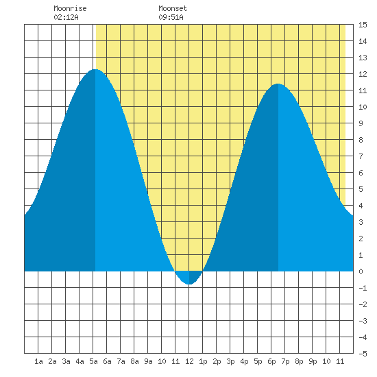 Katmai Bay tide chart for Sunday, June 15, 2025