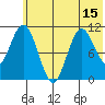 Katmai Bay tide chart for Sunday, June 15, 2025