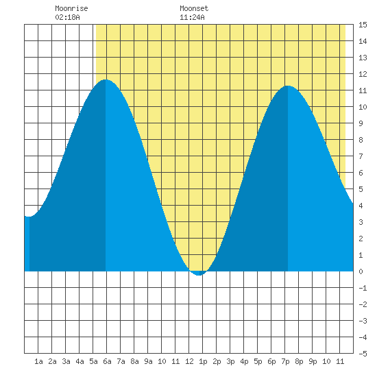 Katmai Bay tide chart for Monday, June 16, 2025