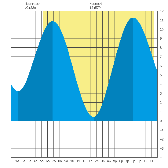 Katmai Bay tide chart for Tuesday, June 17, 2025