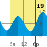 Katmai Bay tide chart for Thursday, June 19, 2025