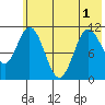 Katmai Bay tide chart for Sunday, June 1, 2025