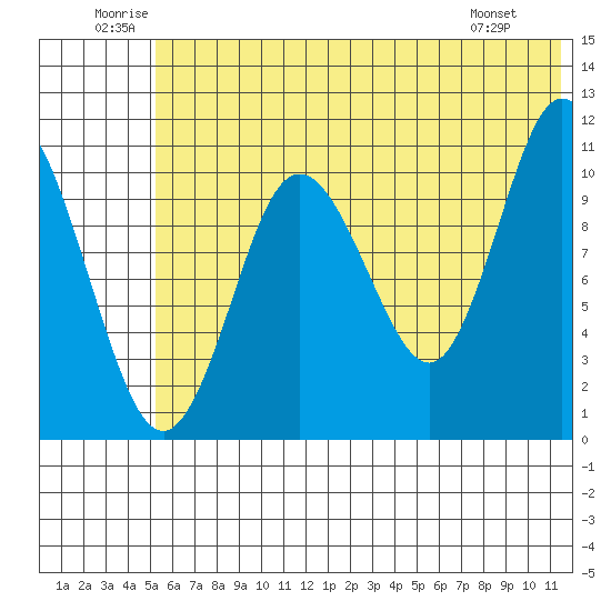Katmai Bay tide chart for Saturday, June 21, 2025