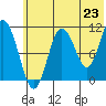 Katmai Bay tide chart for Monday, June 23, 2025