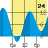 Katmai Bay tide chart for Tuesday, June 24, 2025