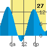Katmai Bay tide chart for Friday, June 27, 2025