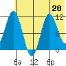 Katmai Bay tide chart for Saturday, June 28, 2025