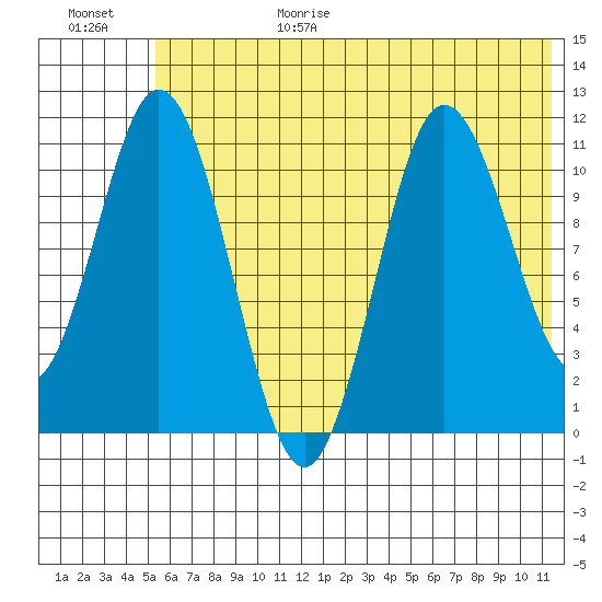 Katmai Bay tide chart for Sunday, June 29, 2025