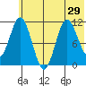 Katmai Bay tide chart for Sunday, June 29, 2025