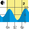 Katmai Bay tide chart for Monday, June 2, 2025