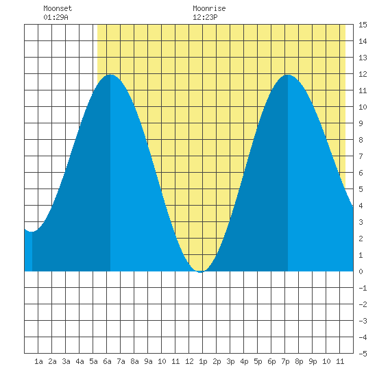 Katmai Bay tide chart for Monday, June 30, 2025