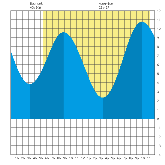 Katmai Bay tide chart for Tuesday, June 3, 2025