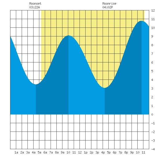 Katmai Bay tide chart for Wednesday, June 4, 2025