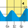Katmai Bay tide chart for Wednesday, June 4, 2025