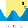 Katmai Bay tide chart for Thursday, June 5, 2025