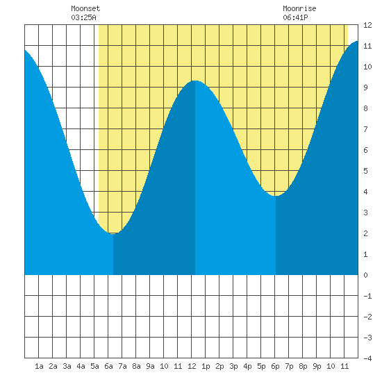 Katmai Bay tide chart for Friday, June 6, 2025