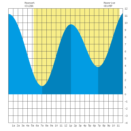 Katmai Bay tide chart for Saturday, June 7, 2025