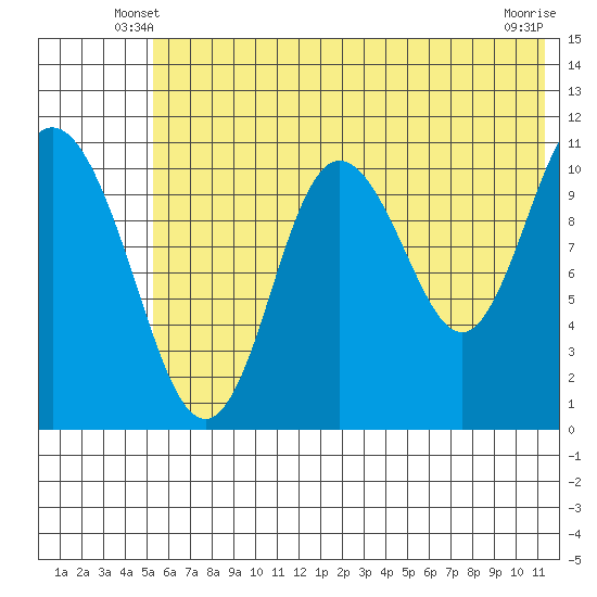 Katmai Bay tide chart for Sunday, June 8, 2025