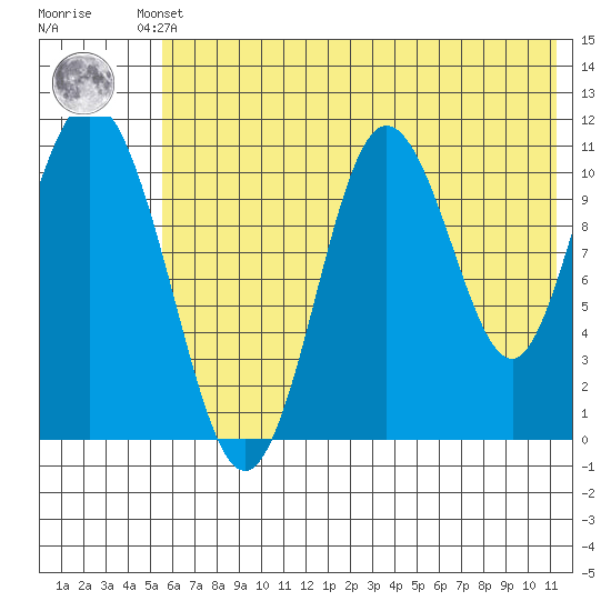 Katmai Bay tide chart for Thursday, July 10, 2025