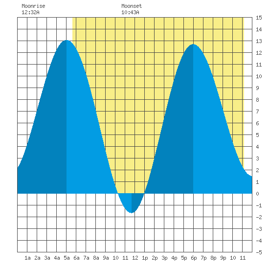 Katmai Bay tide chart for Monday, July 14, 2025