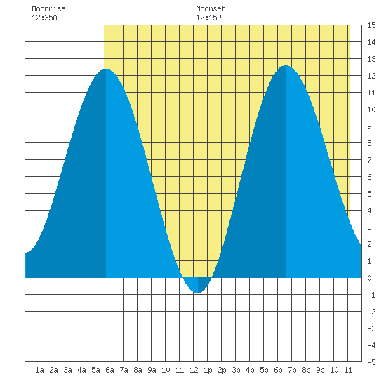 Katmai Bay tide chart for Tuesday, July 15, 2025