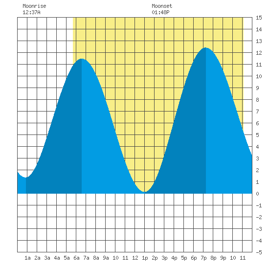 Katmai Bay tide chart for Wednesday, July 16, 2025