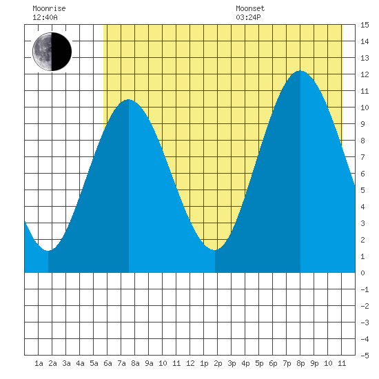 Katmai Bay tide chart for Thursday, July 17, 2025