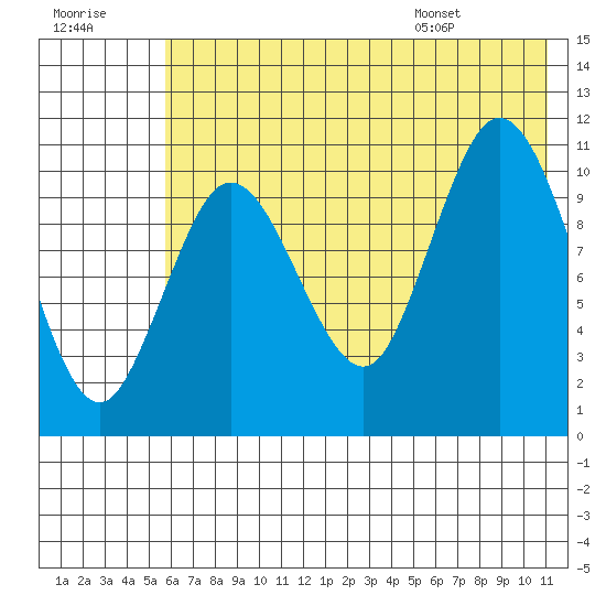 Katmai Bay tide chart for Friday, July 18, 2025