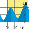 Katmai Bay tide chart for Friday, July 18, 2025