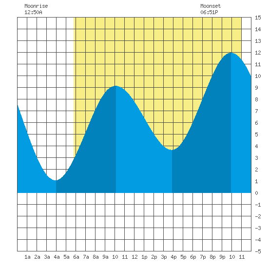 Katmai Bay tide chart for Saturday, July 19, 2025